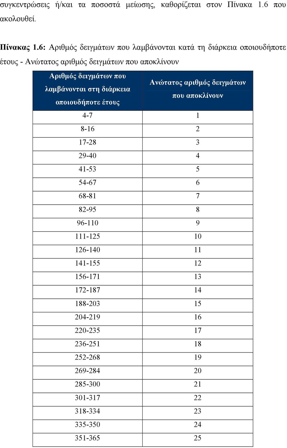 Ανώτατος αριθμός δειγμάτων λαμβάνονται στη διάρκεια που αποκλίνουν οποιουδήποτε έτους 4-7 1 8-16 2 17-28 3 29-40 4 41-53 5 54-67 6 68-81 7