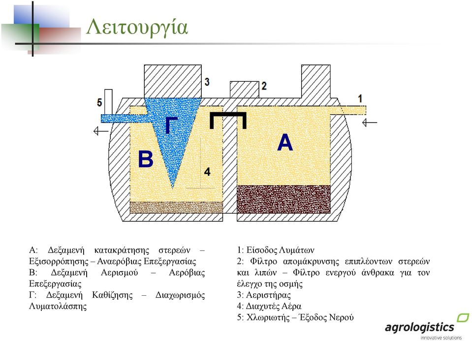 Λυµατολάσπης 1: Είσοδος Λυµάτων 2: Φίλτρο αποµάκρυνσης επιπλέοντων στερεών και λιπών