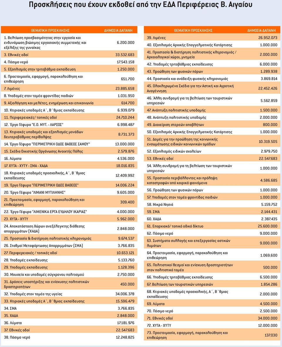 Λιμένες 23.885.658 8. Υποδομές στον τομέα φροντίδας παιδιών 1.031.950 9. Αξιολόγηση και μελέτες, ενημέρωση και επικοινωνία 614.700 10. Κτιριακές υποδομές Α, Β θμιας εκπαίδευσης 6.939.079 11.