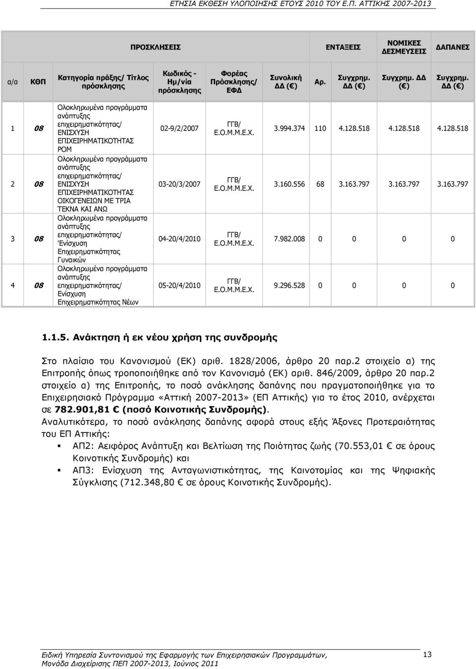 1 08 2 08 3 08 4 08 Ολοκληρωµένα προγράµµατα ανάπτυξης επιχειρηµατικότητας/ ΕΝΙΣΧΥΣΗ ΕΠΙΧΕΙΡΗΜΑΤΙΚΟΤΗΤΑΣ ΡΟΜ Ολοκληρωµένα προγράµµατα ανάπτυξης επιχειρηµατικότητας/ ΕΝΙΣΧΥΣΗ ΕΠΙΧΕΙΡΗΜΑΤΙΚΟΤΗΤΑΣ