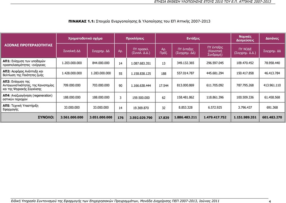 ..) απάνες ΑΠ1: Ενίσχυση των υποδοµών προσπελασιµότητας ενέργειας ΑΠ2: Αειφόρος Ανάπτυξη και Βελτίωση της Ποιότητας ζωής ΑΠ3: Ενίσχυση της Ανταγωνιστικότητας, της Καινοτοµίας και της Ψηφιακής
