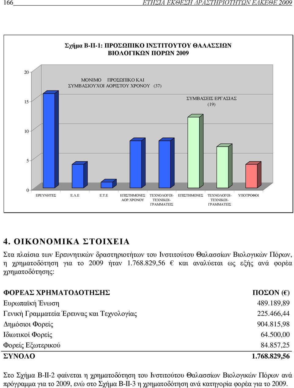 ΟΙΚΟΝΟΜΙΚΑ ΣΤΟΙΧΕΙΑ Στα πλαίσια των Ερευνητικών δραστηριοτήτων του Ινστιτούτου Θαλασσίων Βιολογικών Πόρων, η χρηµατοδότηση για το 2009 ήταν 1.768.