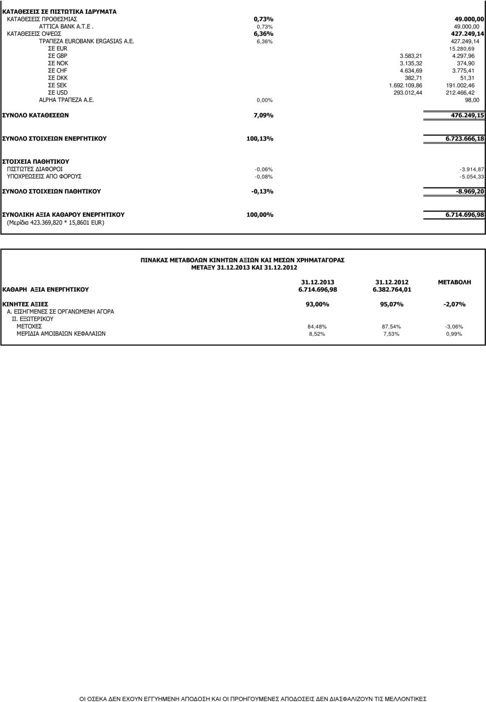 249,15 ΣΥΝΟΛΟ ΣΤΟΙΧΕΙΩΝ ΕΝΕΡΓΗΤΙΚΟΥ 100,13% 6.723.666,18 ΣΤΟΙΧΕΙΑ ΠΑΘΗΤΙΚΟΥ ΠΙΣΤΩΤΕΣ ΔΙΑΦΟΡΟΙ -0,06% -3.914,87 ΥΠΟΧΡΕΩΣΕΙΣ ΑΠΟ ΦΟΡΟΥΣ -0,08% -5.054,33 ΣΥΝΟΛΟ ΣΤΟΙΧΕΙΩΝ ΠΑΘΗΤΙΚΟΥ -0,13% -8.