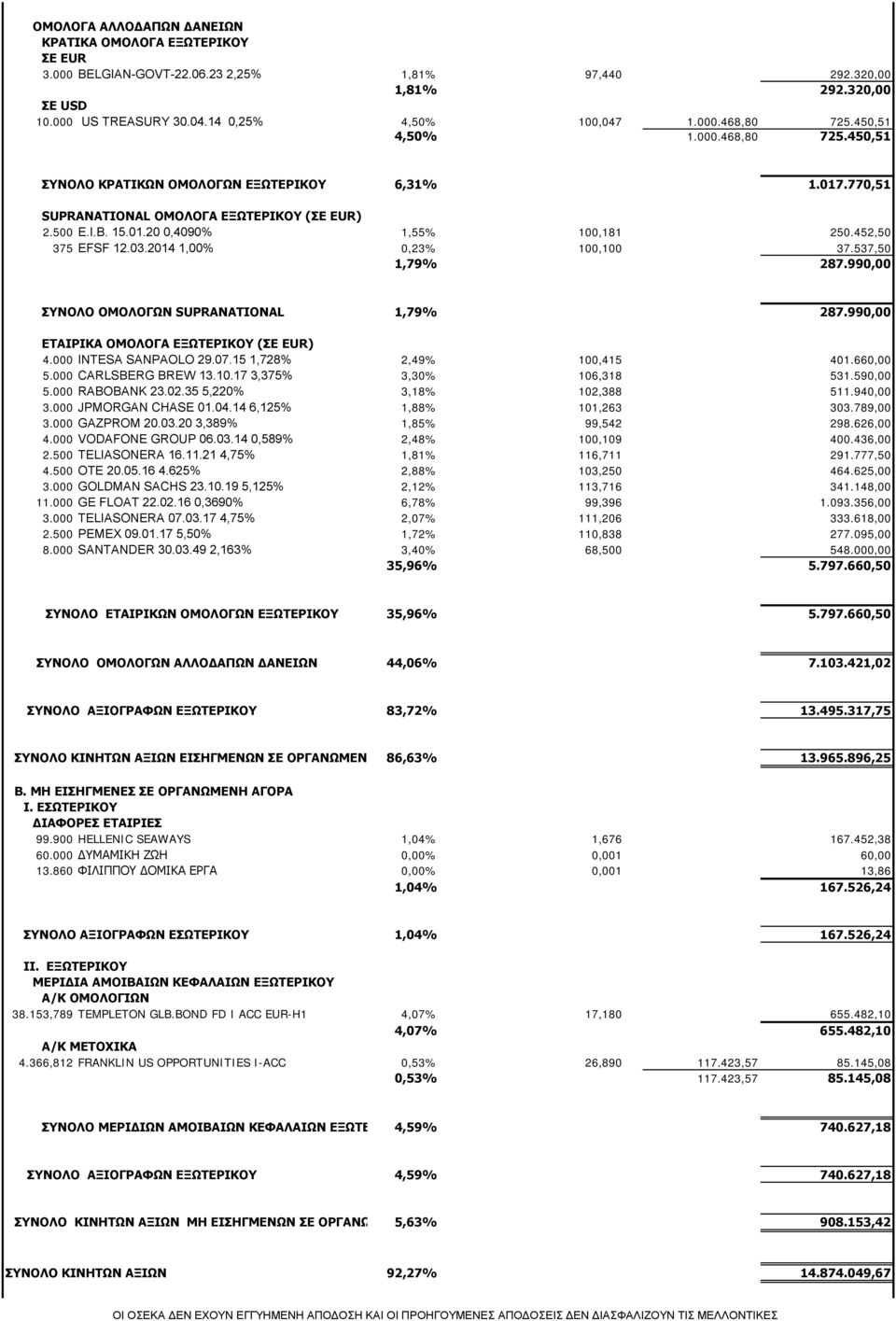 452,50 375 EFSF 12.03.2014 1,00% 0,23% 100,100 37.537,50 1,79% 287.990,00 ΣΥΝΟΛΟ ΟΜΟΛΟΓΩΝ SUPRANATIONAL 1,79% 287.990,00 ΕΤΑΙΡΙΚΑ ΟΜΟΛΟΓΑ ΕΞΩΤΕΡΙΚΟΥ (ΣΕ EUR) 4.000 INTESA SANPAOLO 29.07.