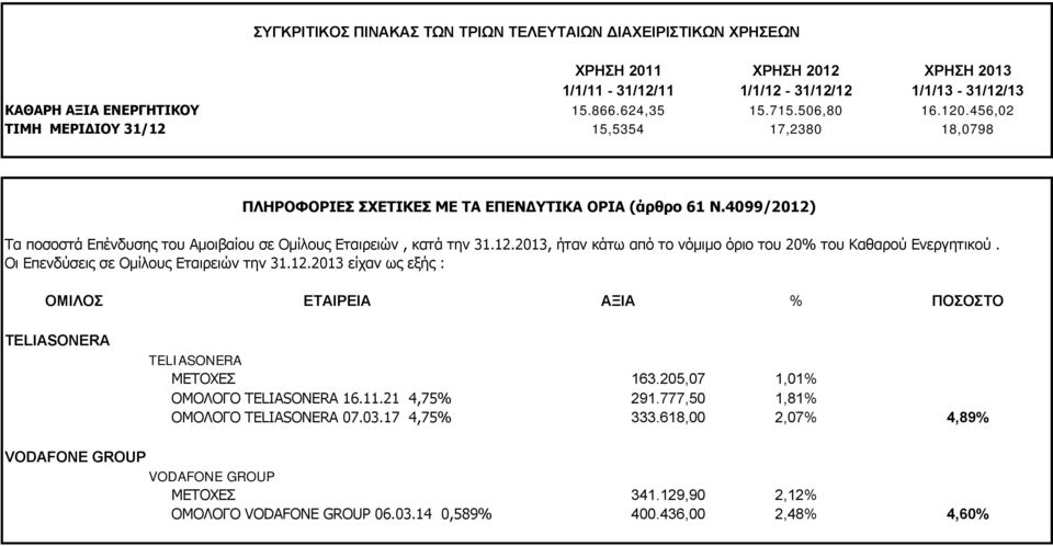 Οι Επενδύσεις σε Ομίλους Εταιρειών την 31.12.2013 είχαν ως εξής : ΟΜΙΛΟΣ TELIASONERA ΕΤΑΙΡΕΙΑ ΑΞΙΑ % ΠΟΣΟΣΤΟ TELIASONERA ΜΕΤΟΧΕΣ 163.205,07 1,01% ΟΜΟΛΟΓΟ TELIASONERA 16.11.21 4,75% 291.