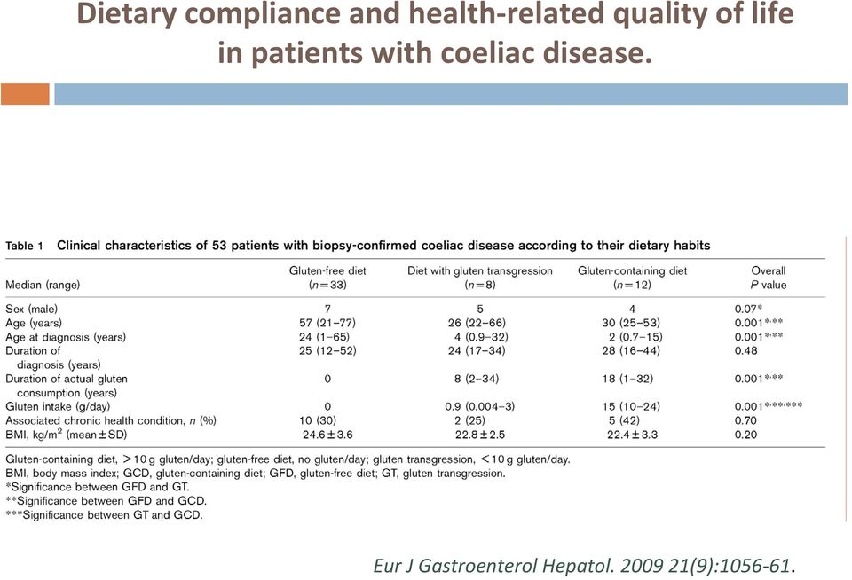 patients with coeliac disease.