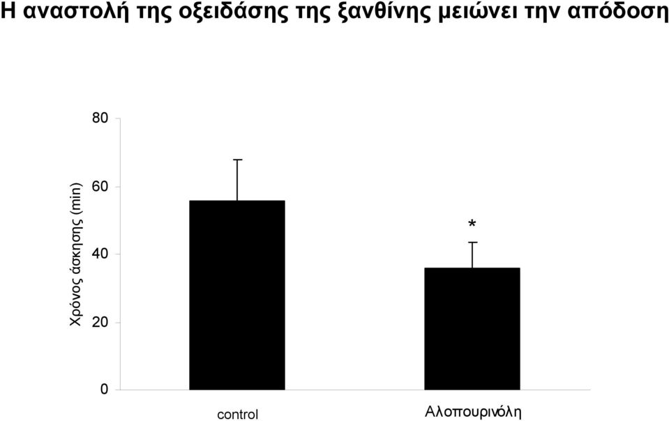 80 Χρόνος άσκησης (min) 60 40