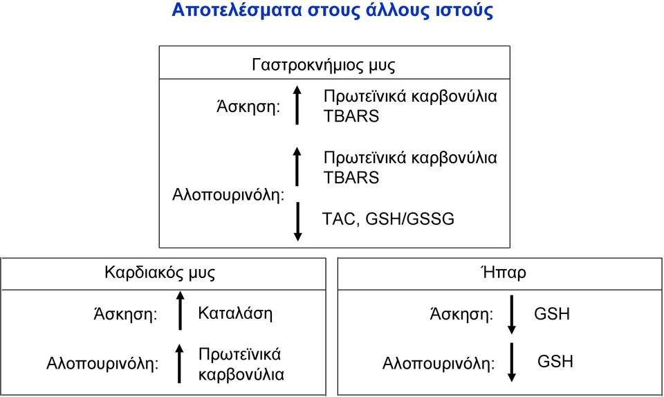 καρβονύλια TBARS TAC, GSH/GSSG Καρδιακός μυς Ήπαρ :