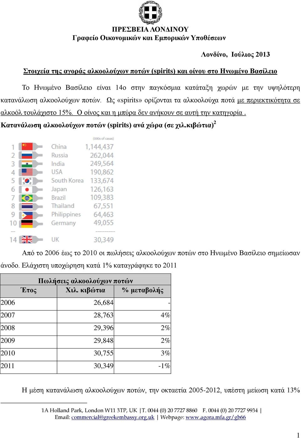 Ο οίνος και η μπύρα δεν ανήκουν σε αυτή την κατηγορία. Κατανάλωση αλκοολούχων ποτών (spirits) ανά χώρα (σε χιλ.