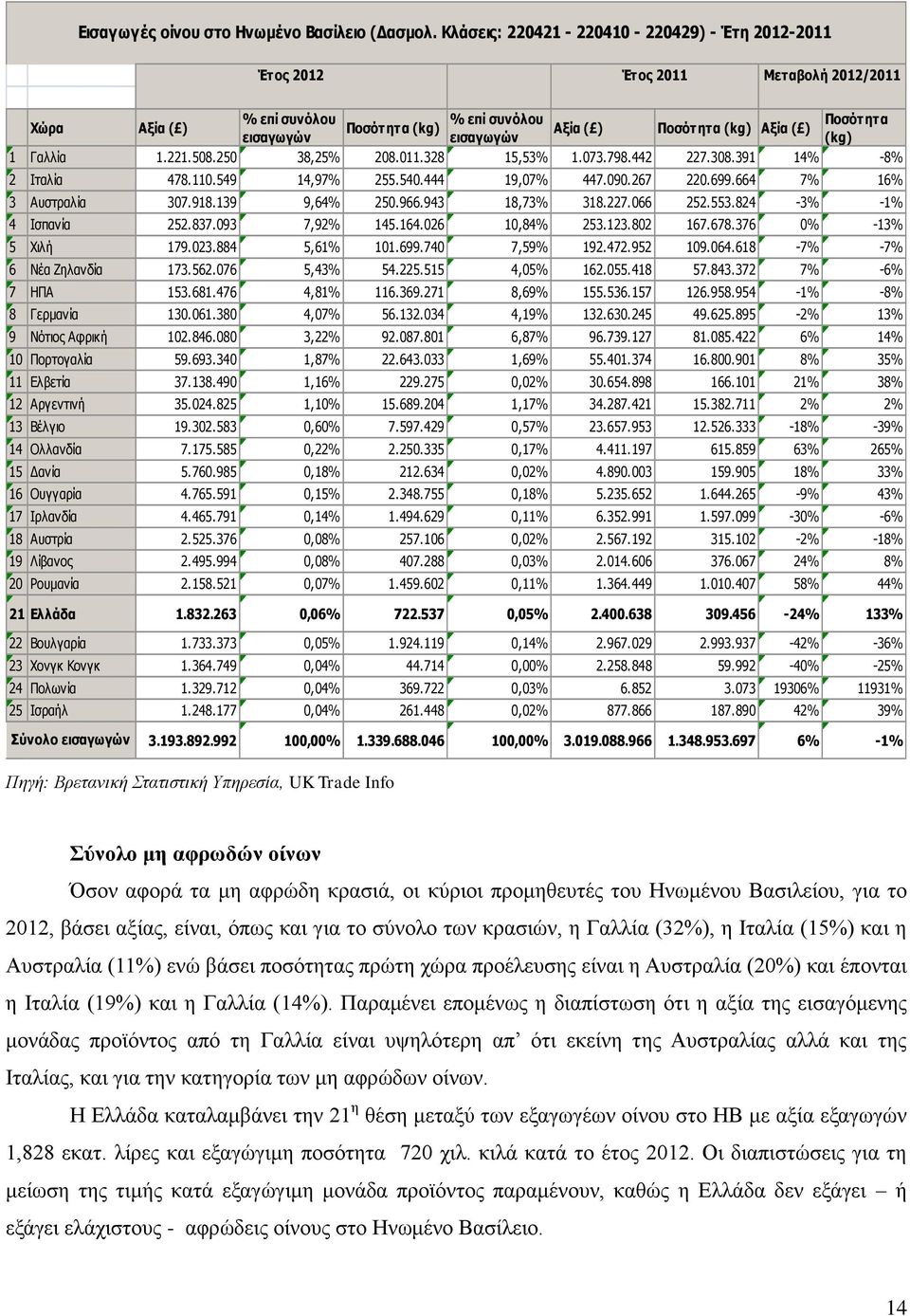 εισαγωγών (kg) 1 Γαλλία 1.221.508.250 38,25% 208.011.328 15,53% 1.073.798.442 227.308.391 14% -8% 2 Ιταλία 478.110.549 14,97% 255.540.444 19,07% 447.090.267 220.699.664 7% 16% 3 Αυστραλία 307.918.