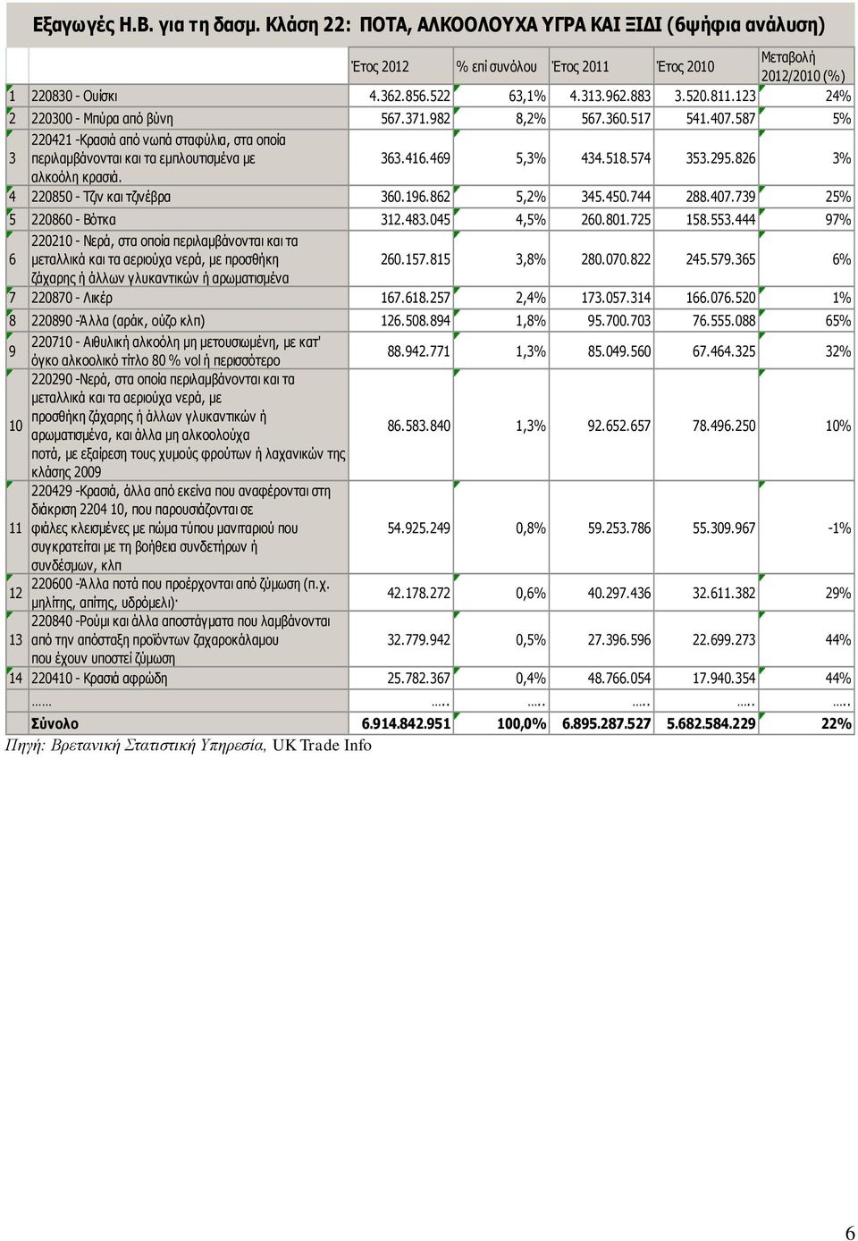 518.574 353.295.826 3% αλκοόλη κρασιά. 4 220850 - Τζιν και τζινέβρα 360.196.862 5,2% 345.450.744 288.407.739 25% 5 220860 - Βότκα 312.483.045 4,5% 260.801.725 158.553.