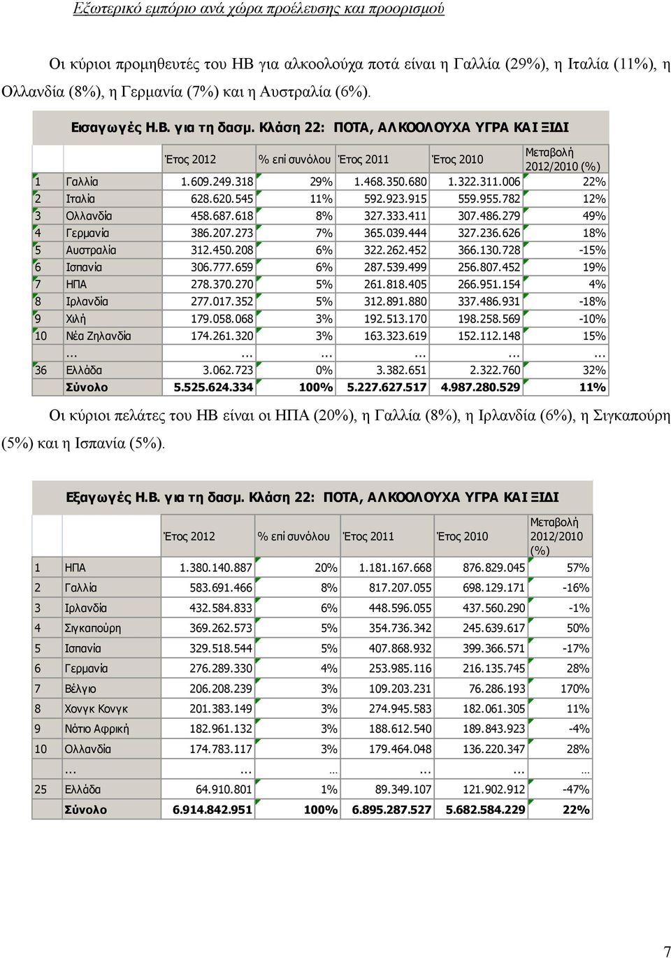 006 22% 2 Ιταλία 628.620.545 11% 592.923.915 559.955.782 12% 3 Ολλανδία 458.687.618 8% 327.333.411 307.486.279 49% 4 Γερμανία 386.207.273 7% 365.039.444 327.236.626 18% 5 Αυστραλία 312.450.208 6% 322.