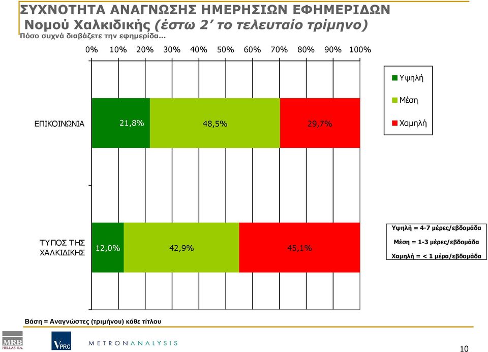 .. 0% 10% 20% 30% 40% 50% 60% 70% 80% 90% 100% Υψηλή Μέση ΕΠΙΚΟΙΝΩΝΙΑ 21,8% 48,5% 29,7% Χαµηλή