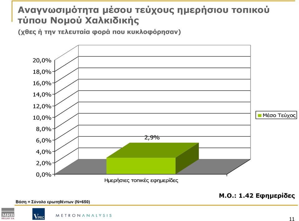 12,0% 10,0% Μέσο Τεύχος 8,0% 6,0% 2,9% 4,0% 2,0% 0,0% Ηµερήσιες