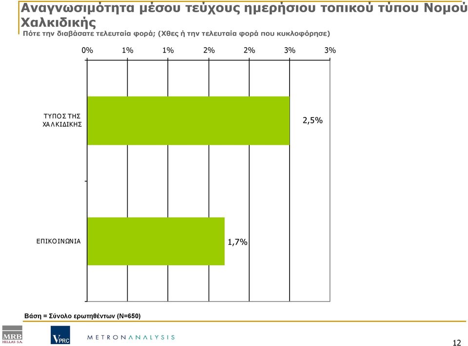 τελευταία φορά που κυκλοφόρησε) 0% 1% 1% 2% 2% 3% 3% ΤΥΠΟΣ ΤΗΣ