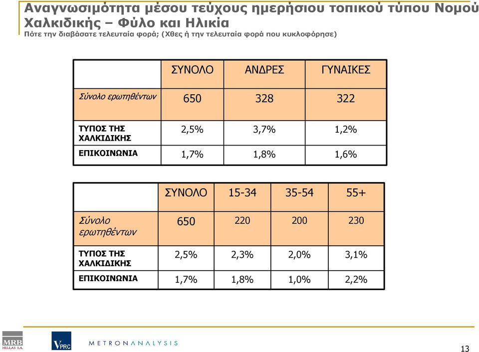 ερωτηθέντων 650 328 322 ΤΥΠΟΣ ΤΗΣ ΧΑΛΚΙ ΙΚΗΣ 2,5% 3,7% 1,2% ΕΠΙΚΟΙΝΩΝΙΑ 1,7% 1,8% 1,6% ΣΥΝΟΛΟ 15-34