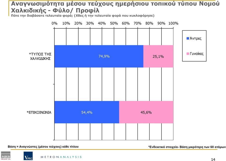 60% 70% 80% 90% 100% Άντρες *ΤΥΠΟΣ ΤΗΣ ΧΑΛΚΙ ΙΚΗΣ 74,9% 25,1% Γυναίκες *ΕΠΙΚΟΙΝΩΝΙΑ 54,4% 45,6%