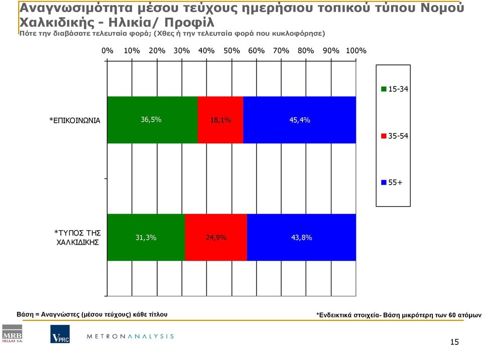70% 80% 90% 100% 15-34 *ΕΠΙΚΟΙΝΩΝΙΑ 36,5% 18,1% 45,4% 35-54 55+ *ΤΥΠΟΣ ΤΗΣ ΧΑΛΚΙ ΙΚΗΣ 31,3% 24,9%