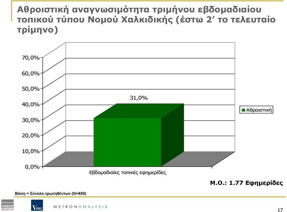 40,0% 30,0% 31,0% Αθροιστική 20,0% 10,0% 0,0% Βάση = Σύνολο