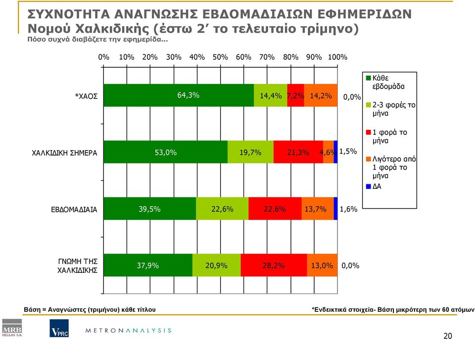 ΧΑΛΚΙ ΙΚΗ ΣΗΜΕΡΑ 53,0% 19,7% 21,3% 4,6% 1,5% Λιγότερο από 1 φορά το µήνα Α ΕΒ ΟΜΑ ΙΑΙΑ 39,5% 22,6% 22,6% 13,7% 1,6% ΓΝΩΜΗ ΤΗΣ