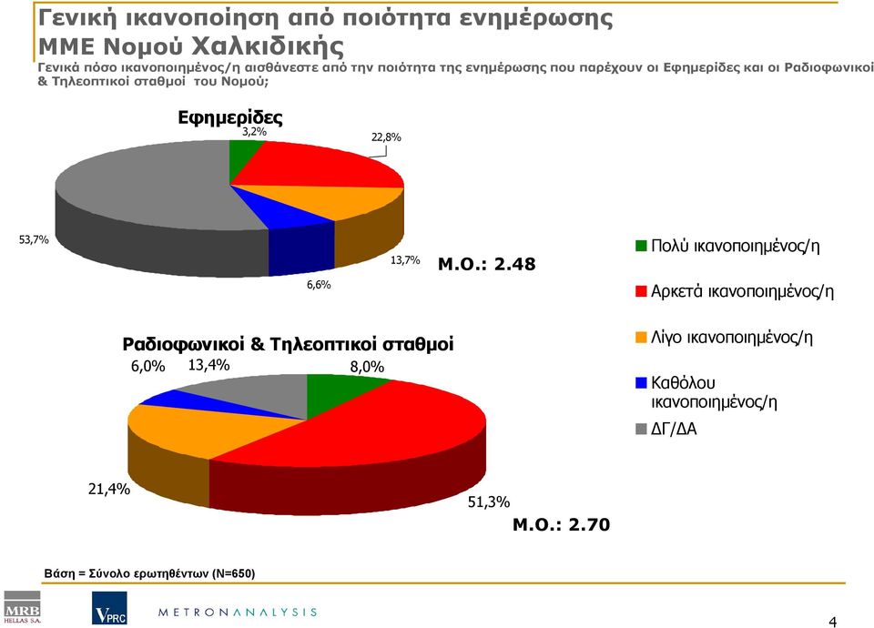 3,2% 22,8% 53,7% 6,6% 13,7% Μ.Ο.: 2.