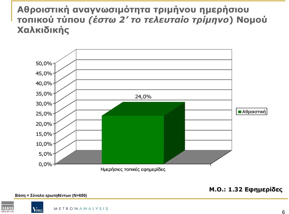 25,0% 20,0% 15,0% 10,0% 5,0% 0,0% 24,0% Ηµερήσιες τοπικές εφηµερίδες