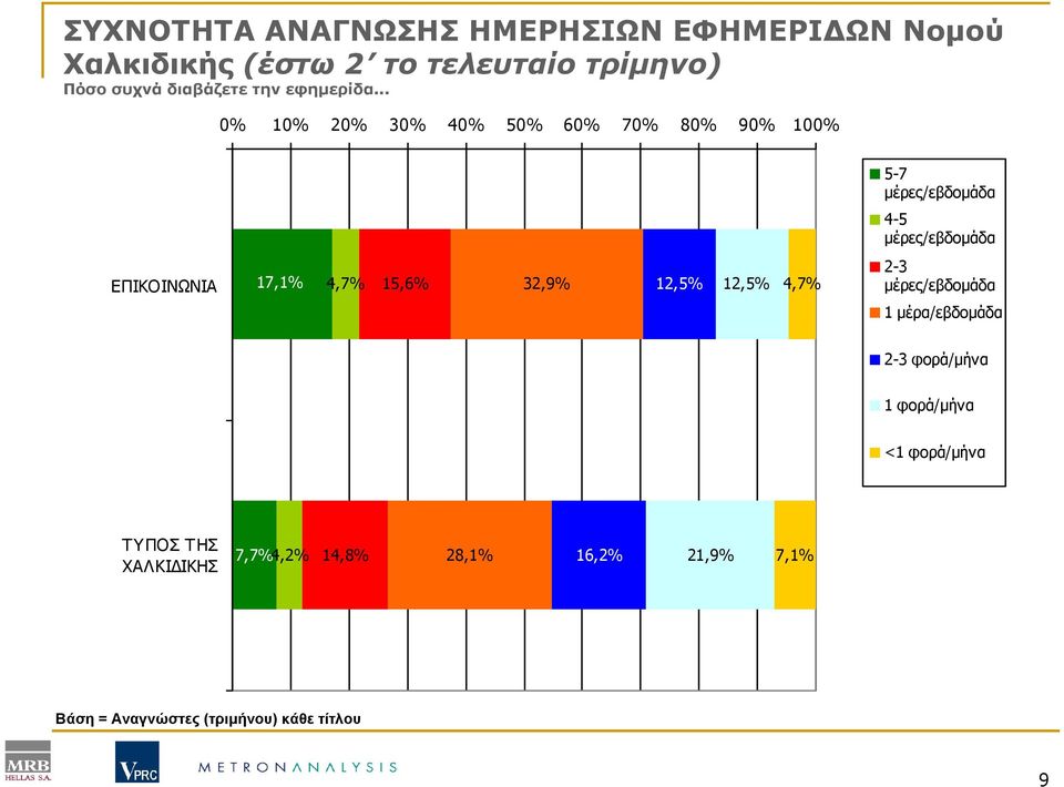 .. 0% 10% 20% 30% 40% 50% 60% 70% 80% 90% 100% 5-7 µέρες/εβδοµάδα 4-5 µέρες/εβδοµάδα ΕΠΙΚΟΙΝΩΝΙΑ 17,1% 4,7%
