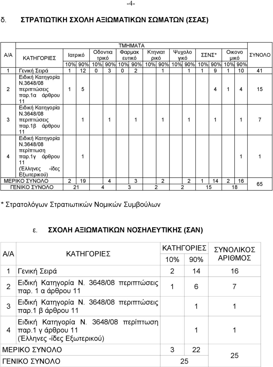 68/08 περίπτωση παρ.1γ άρθρου 1 1 1 11 (Έλληνες -ίδες Εξωτερικού) ΜΕΡΙΚΟ 19 1 1 16 ΓΕΝΙΚΟ 1 15 18 65 * Στρατολόγων Στρατιωτικών Νομικών Συμβούλων ε.