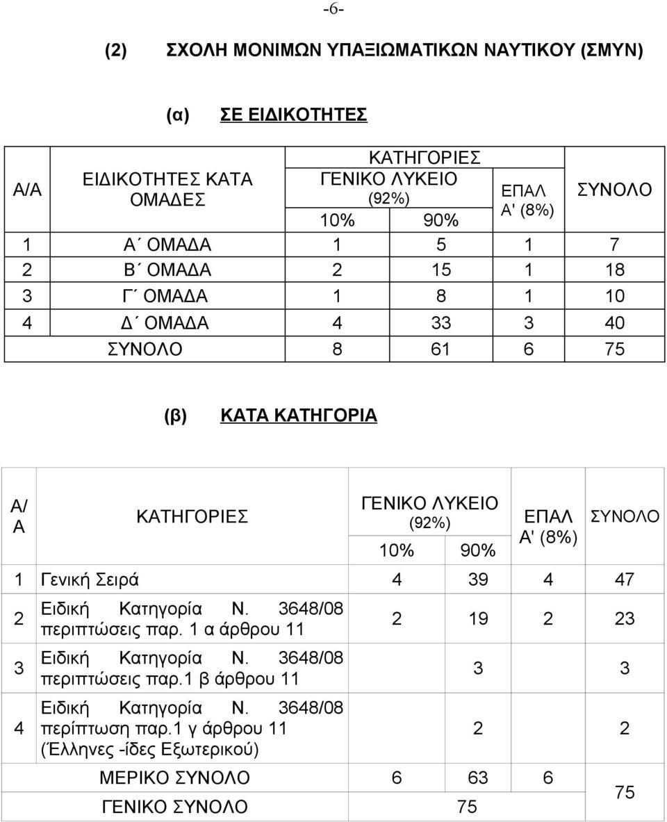 75 (β) ΚΑΤΑ ΚΑΤΗΓΟΡΙΑ Α/ Α ΓΕΝΙΚΟ ΛΥΚΕΙΟ (9%) ΕΠΑΛ Α' (8%) 10% 90% 1 Γενική Σειρά 9 7 περιπτώσεις παρ.