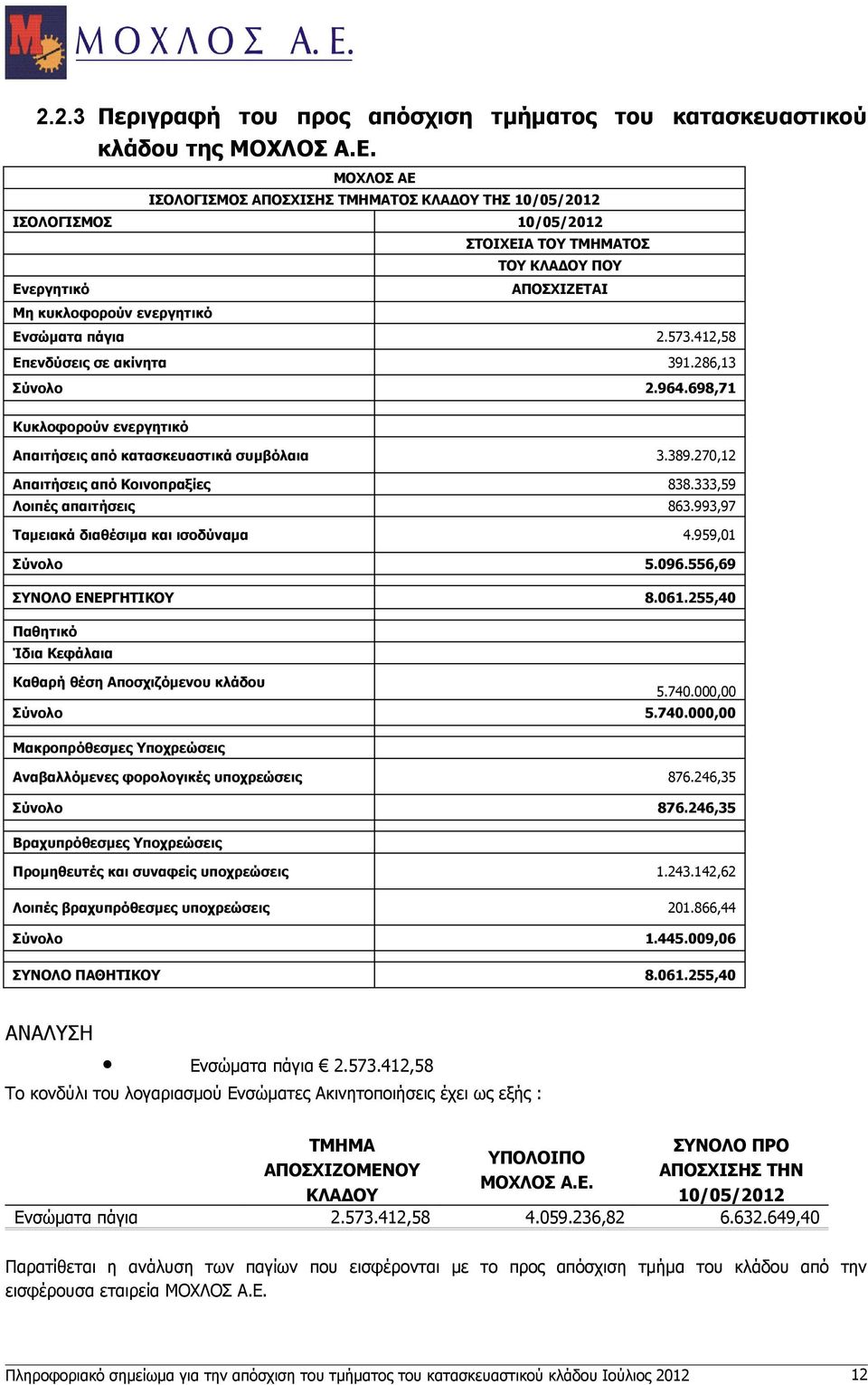 412,58 Επενδύσεις σε ακίνητα 391.286,13 Σύνολο 2.964.698,71 Κυκλοφορούν ενεργητικό Απαιτήσεις από κατασκευαστικά συμβόλαια 3.389.270,12 Απαιτήσεις από Κοινοπραξίες 838.333,59 Λοιπές απαιτήσεις 863.