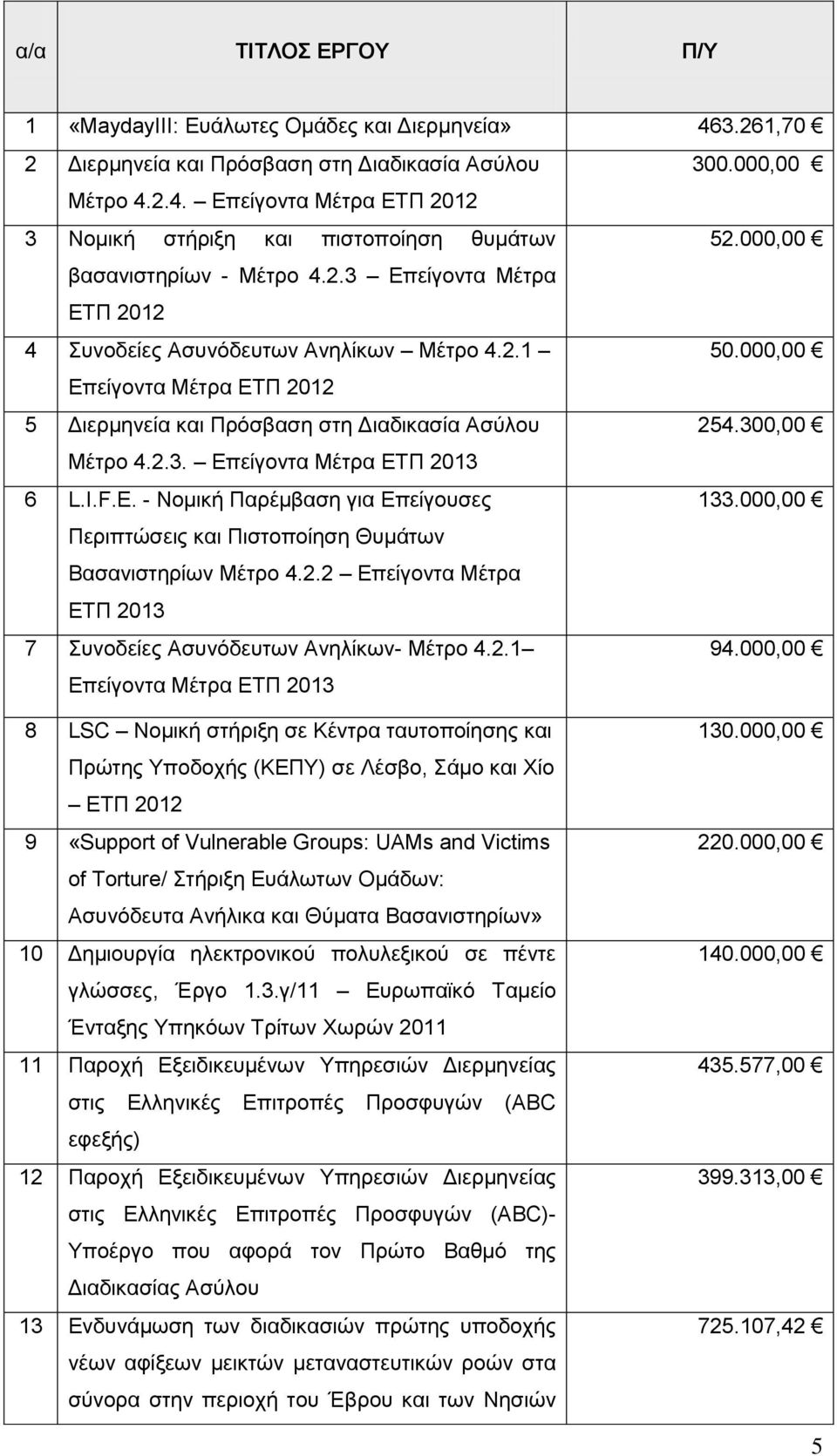 300,00 Μέτρο 4.2.3. Επείγοντα Μέτρα ΕΤΠ 2013 6 L.I.F.E. - Νομική Παρέμβαση για Επείγουσες 133.000,00 Περιπτώσεις και Πιστοποίηση Θυμάτων Βασανιστηρίων Μέτρο 4.2.2 Επείγοντα Μέτρα ΕΤΠ 2013 7 Συνοδείες Ασυνόδευτων Ανηλίκων- Μέτρο 4.