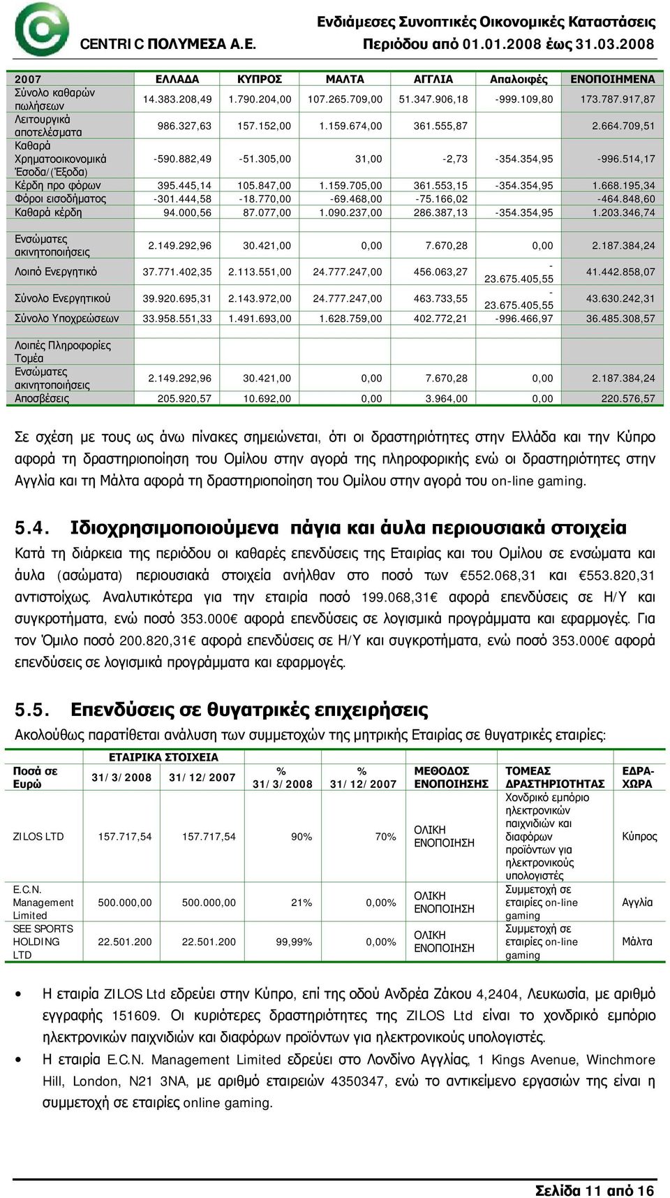 553,15-354.354,95 1.668.195,34 Φόροι εισοδήματος -301.444,58-18.770,00-69.468,00-75.166,02-464.848,60 Καθαρά κέρδη 94.000,56 87.077,00 1.090.237,00 286.387,13-354.354,95 1.203.