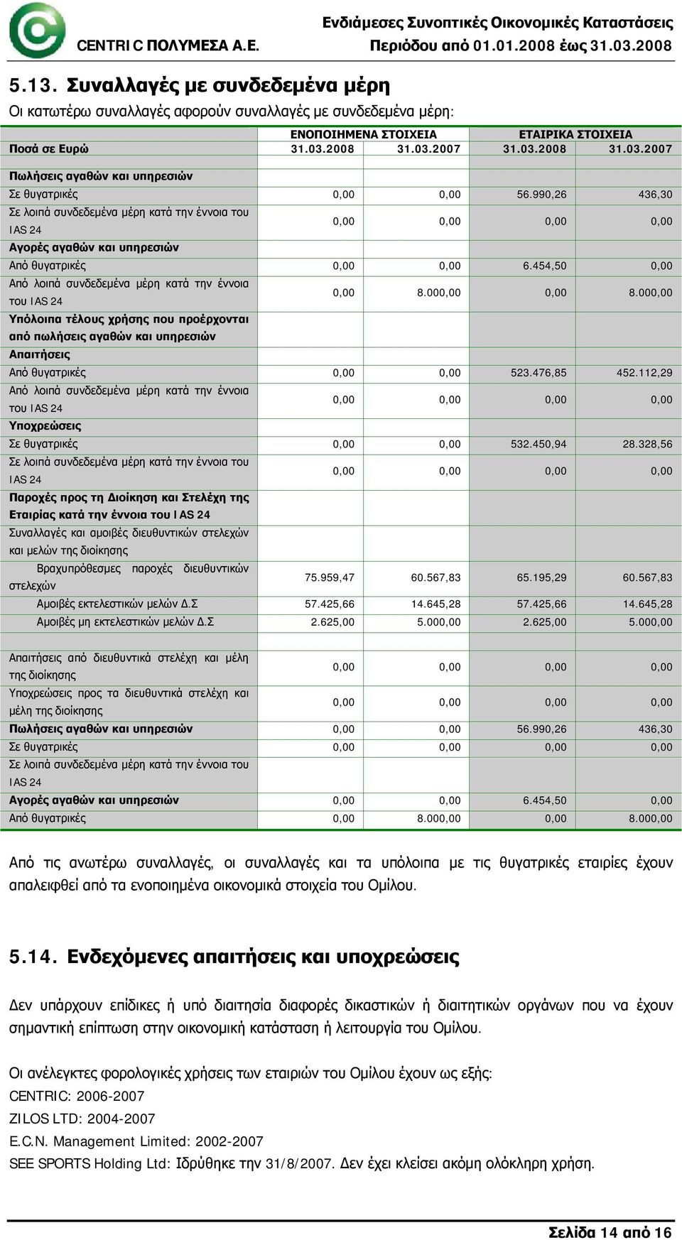 990,26 436,30 Σε λοιπά συνδεδεμένα μέρη κατά την έννοια του IAS 24 0,00 0,00 0,00 0,00 Αγορές αγαθών και υπηρεσιών Από θυγατρικές 0,00 0,00 6.