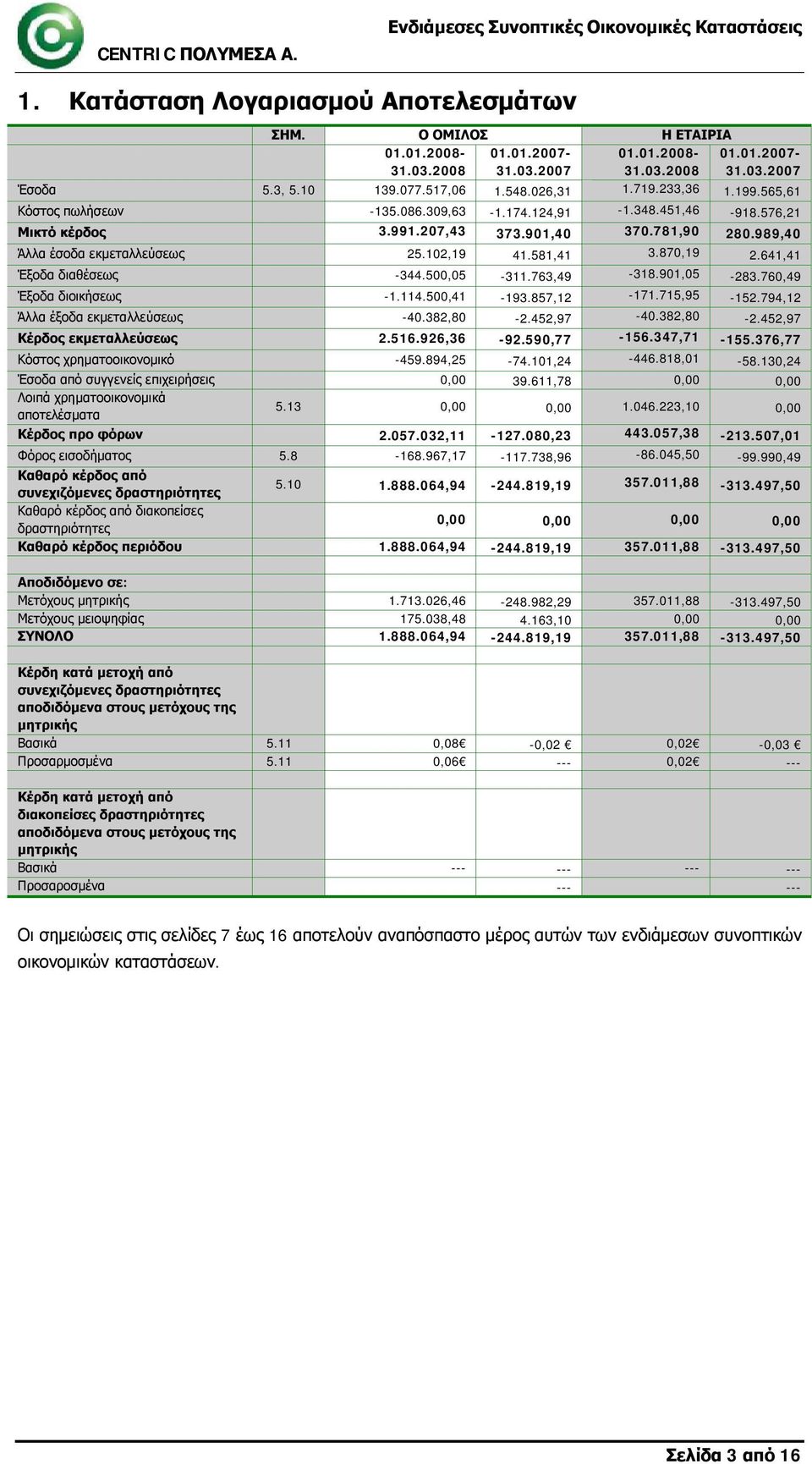 989,40 Άλλα έσοδα εκμεταλλεύσεως 25.102,19 41.581,41 3.870,19 2.641,41 Έξοδα διαθέσεως -344.500,05-311.763,49-318.901,05-283.760,49 Έξοδα διοικήσεως -1.114.500,41-193.857,12-171.715,95-152.