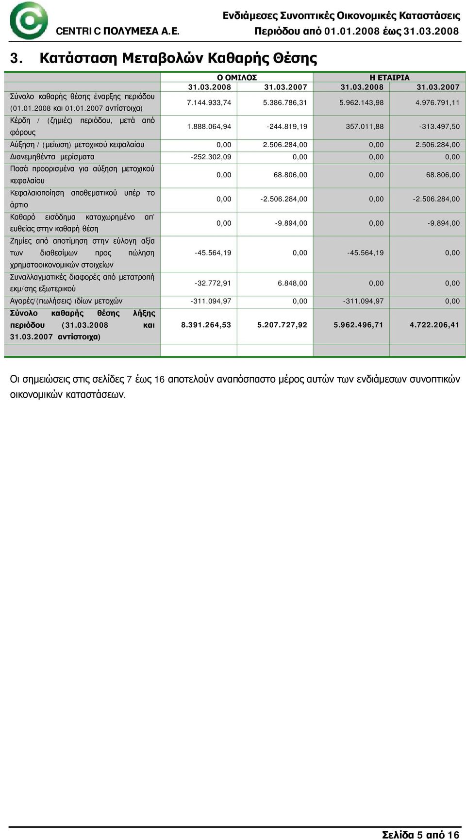 284,00 0,00 2.506.284,00 Διανεμηθέντα μερίσματα -252.302,09 0,00 0,00 0,00 Ποσά προορισμένα για αύξηση μετοχικού κεφαλαίου 0,00 68.806,00 0,00 68.