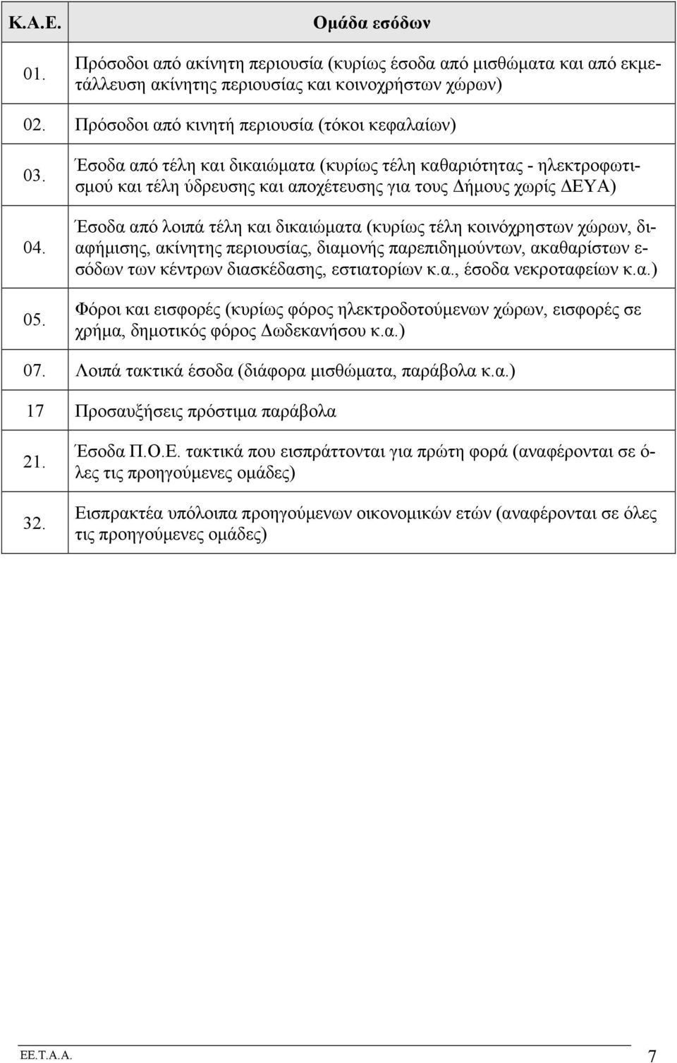 Έσοδα από τέλη και δικαιώµατα (κυρίως τέλη καθαριότητας - ηλεκτροφωτισµού και τέλη ύδρευσης και αποχέτευσης για τους Δήµους χωρίς ΔΕΥΑ) Έσοδα από λοιπά τέλη και δικαιώµατα (κυρίως τέλη κοινόχρηστων