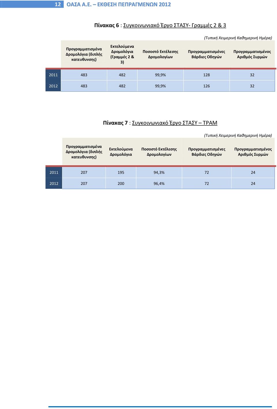 Εκτελούμενα Δρομολόγια (Γραμμές 2 & 3) Ποσοστό Εκτέλεσης Δρομολογίων Προγραμματισμένες Βάρδιες Οδηγών Προγραμματισμένος Αριθμός Συρμών 2011 483 482 99,9% 128 32
