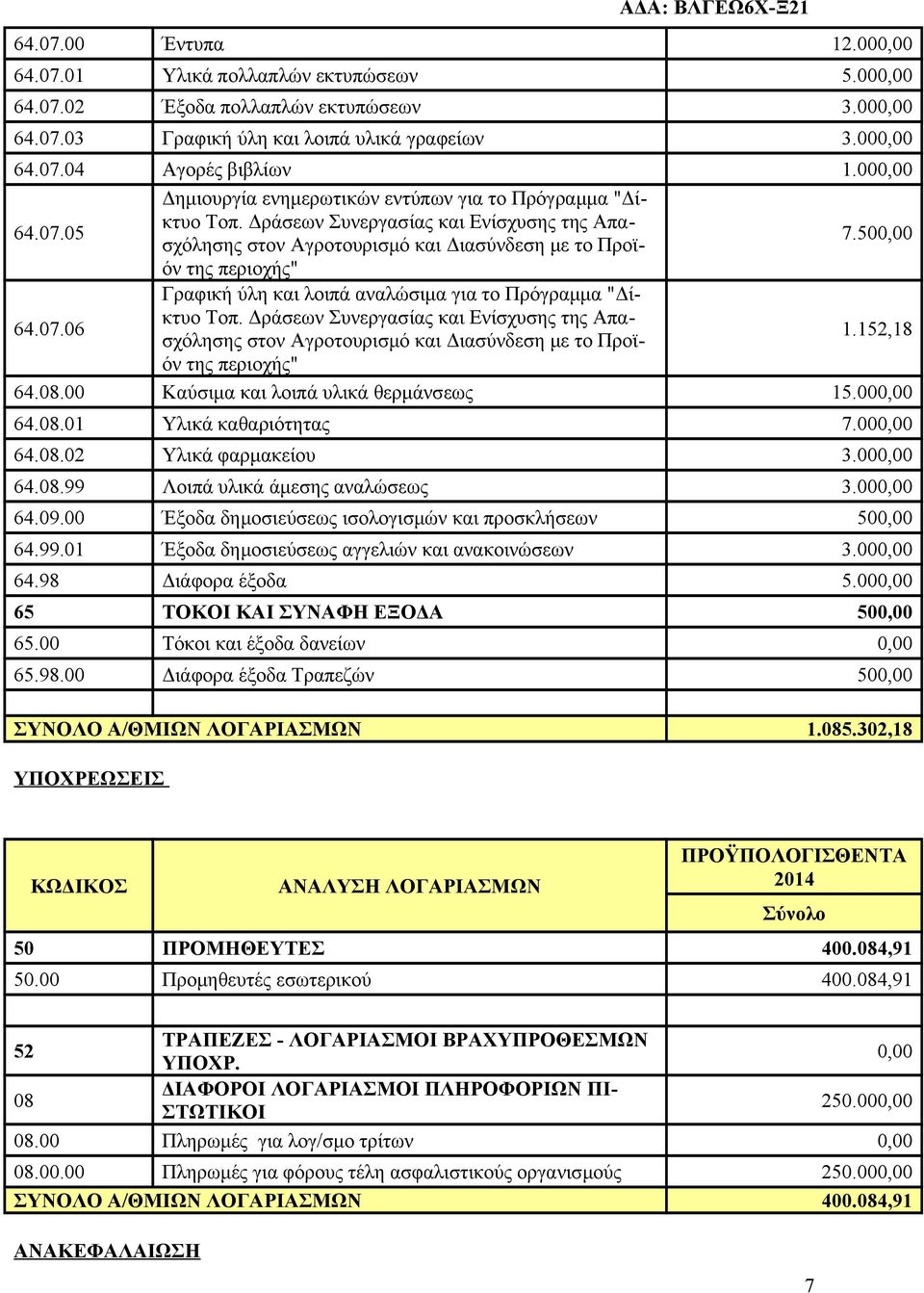07.06 Γραφική ύλη και λοιπά αναλώσιμα για το Πρόγραμμα "Δίκτυο Τοπ. Δράσεων Συνεργασίας και Ενίσχυσης της Απασχόλησης στον Αγροτουρισμό και Διασύνδεση με το Προϊόν 1.152,18 της περιοχής" 64.08.