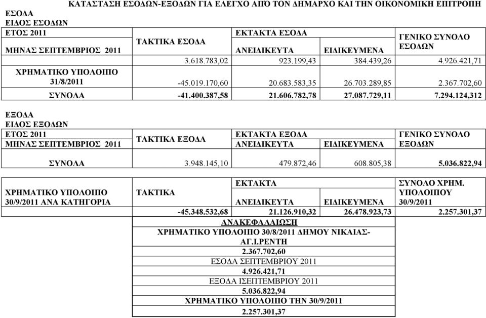 124,312 ΕΞΟΔΑ ΕΙΔΟΣ ΕΞΟΔΩΝ ΕΚΤΑΚΤΑ ΕΞΟΔΑ ΤΑΚΤΙΚΑ ΕΞΟΔΑ ΜΗΝΑΣ ΣΕΠΤΕΜΒΡΙΟΣ 2011 ΑΝΕΙΔΙΚΕΥΤΑ ΕΙΔΙΚΕΥΜΕΝΑ ΕΞΟΔΩΝ ΣΥΝΟΛΑ 3.948.145,10 479.872,46 608.805,38 5.036.
