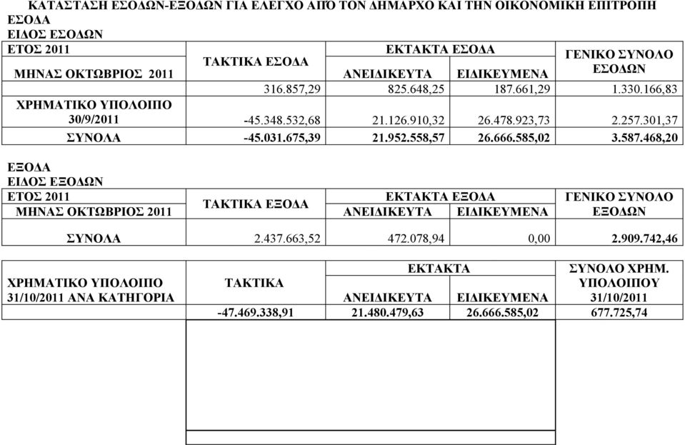 952.558,57 26.666.585,02 3.587.468,20 ΕΞΟΔΑ ΕΙΔΟΣ ΕΞΟΔΩΝ ΕΚΤΑΚΤΑ ΕΞΟΔΑ ΤΑΚΤΙΚΑ ΕΞΟΔΑ ΜΗΝΑΣ ΟΚΤΩΒΡΙΟΣ 2011 ΑΝΕΙΔΙΚΕΥΤΑ ΕΙΔΙΚΕΥΜΕΝΑ ΕΞΟΔΩΝ ΣΥΝΟΛΑ 2.437.663,52 472.