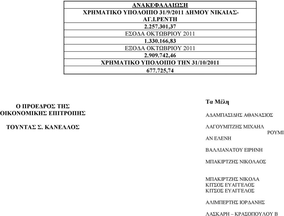 725,74 Ο ΠΡΟΕΔΡΟΣ ΤΗΣ ΟΙΚΟΝΟΜΙΚΗΣ ΕΠΙΤΡΟΠΗΣ Τα Μέλη ΑΔΑΜΠΑΣΙΔΗΣ ΑΘΑΝΑΣΙΟΣ ΤΟΥΝΤΑΣ Σ.