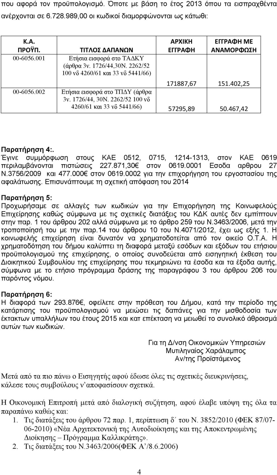 1726/44, 30Ν. 2262/52 100 νδ 4260/61 και 33 νδ 5441/66) 57295,89 50.467,42 Παρατήρηση 4:. Έγινε συμμόρφωση στους ΚΑΕ 0512, 0715, 1214-1313, στον ΚΑΕ 0619 περιλαμβάνονται πιστώσεις 227.
