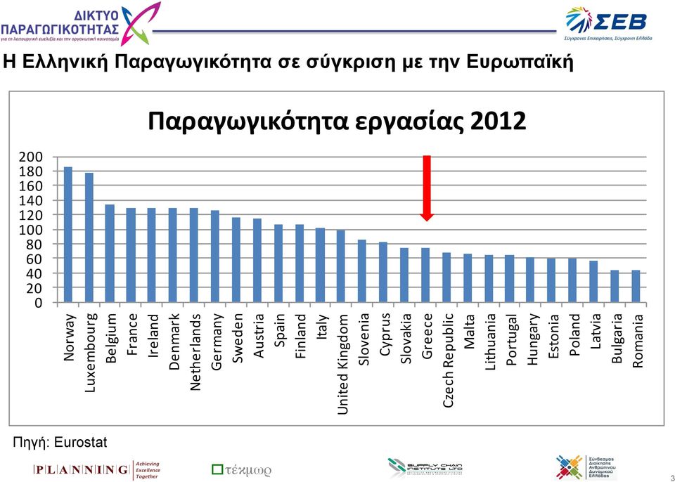 Estonia Poland Latvia Bulgaria Romania Η Ελληνική Παραγωγικότητα σε σύγκριση με την Ευρωπαϊκή 200