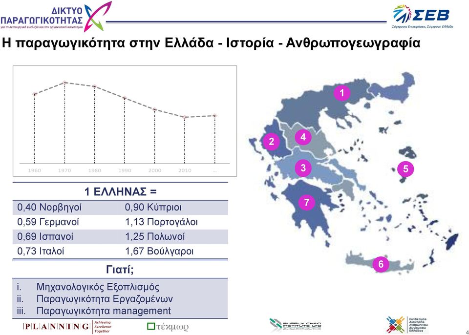 Ισπανοί 1,25 Πολωνοί 0,73 Ιταλοί 1,67 Βούλγαροι Γιατί; i. Μηχανολογικός Εξοπλισμός ii.