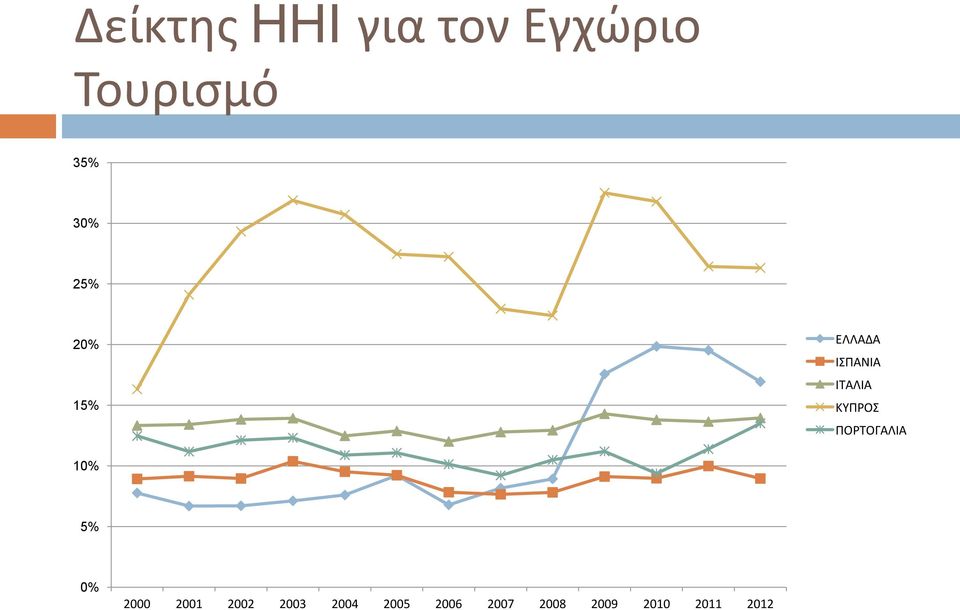 ΠΟΡΤΟΓΑΛΙΑ 1 5% 2000 2001 2002 2003 2004