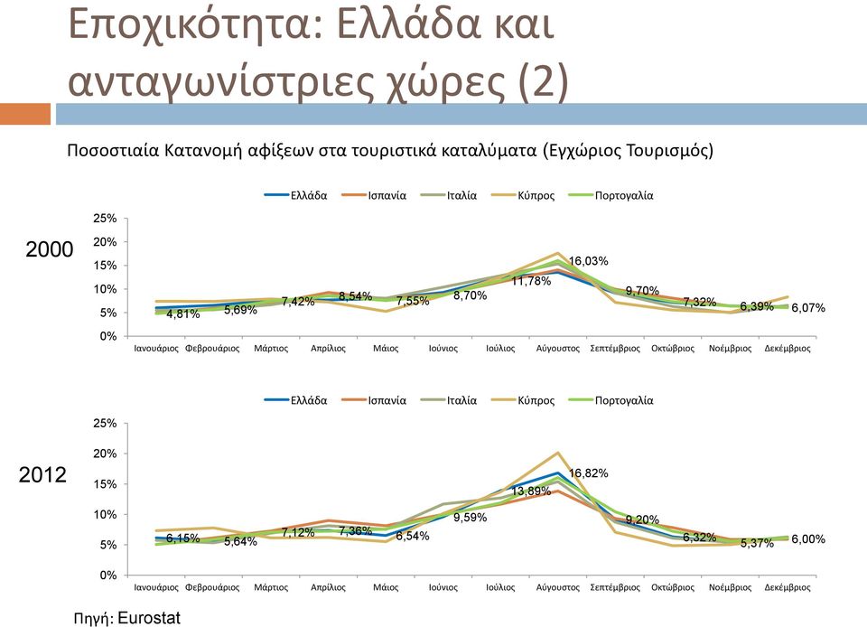 Ιούλιος Αύγουστος Σεπτέμβριος Οκτώβριος Νοέμβριος Δεκέμβριος 25% Ελλάδα Ισπανία Ιταλία Κύπρος Πορτογαλία 2012 2 15% 13,89% 16,82% 1 5% 6,15% 5,64% 7,12%