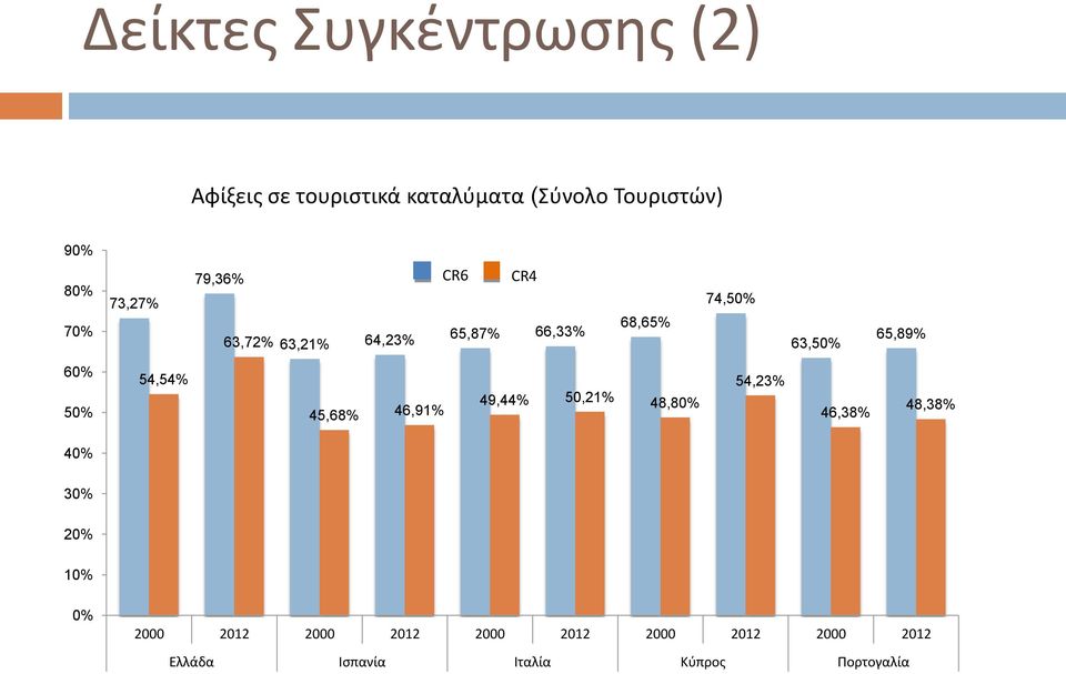 65,89% 6 5 54,54% 45,68% 46,91% 49,44% 50,21% 48,8 54,23% 46,38% 48,38% 4 3 2 1