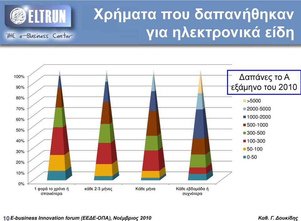 1000-2000 500-1000 300-500 100-300 50-100 0-50 10% 0% 1 φορά το