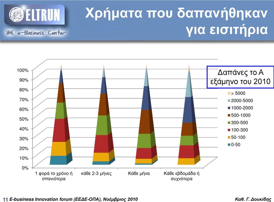 1000-2000 500-1000 300-500 100-300 50-100 0-50 10% 0% 1 φορά το