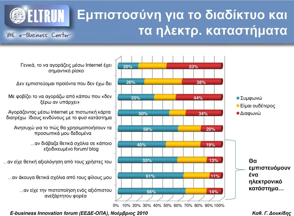 Αγοράζοντας μέσω Internet με πιστωτική κάρτα διατρέχω ίδιους κινδύνους με το φυσ κατάστημα 35% 50% 44% 34% Συμφωνώ Είμαι ουδέτερος Διαφωνώ Ανησυχώ για το πώς θα χρησιμοποιήσουν τα προσωπικά μου